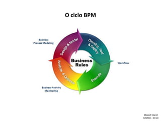 O ciclo BPM

Mozart Claret
UNIRIO - 2013

 