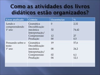 Livro analisado    Critério         Ocorrências   %
Lendo e            Gramática        0             2,32
compreendendo      Decodificação
1º ano             mecânica         32            74,42
                   Interpretação/
                   Compreensão      12            27
                   Produção         00            0,5
Pensando sobre o   Gramática        19            57,6
texto              Decodificação
1º ano             mecânica         08            24,2
                   Interpretação/
                   Compreensão      02            6,1
                   Produção         04            12,1
 
