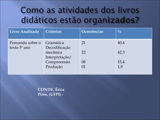 Livro Analisado    Critérios        Ocorrências   %

Pensando sobre o   Gramática        21            40,4
texto 5º ano       Decodificação
                   mecânica         22            42,3
                   Interpretação/
                   Compreensão      08            15,4
                   Produção         01            1,9




              CONDE, Érica
              Pires. (UFPI) -
 