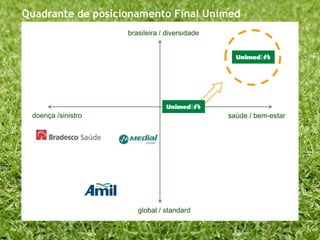 Construindo o BrandChip Unimed