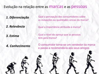 5. AMORA marcaalcançatalconexãoemocionalcom o consumidorquepassa a fazerparte do seuestilo de vida e ajuda a compor a suapersonalidade. Torna-se umaLOVEMARK.