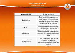 Apresentação A que se aplica
Nominativa
Sinal constituído apenas por
palavras, ou combinação de
letras e/ou algarismos semletras e/ou algarismos, sem
apresentação fantasiosa
Mista
Sinal que combina elementos
nominativos e figurativos
Sinal constituido por desenho,
Figurativa
p ,
imagem, formas fantasiosas em
geral
Tridimensional
Sinal constituído pela forma
plástica distintiva e
necessariamente incomum donecessariamente incomum do
produto