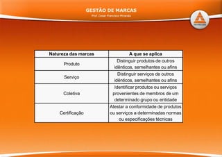 Natureza das marcas A que se aplica
P d t
Distinguir produtos de outros
Produto
g p
idênticos, semelhantes ou afins
Serviço
Distinguir serviços de outros
idênticos, semelhantes ou afins
Coletiva
Identificar produtos ou serviços
provenientes de membros de umColetiva provenientes de membros de um
determinado grupo ou entidade
Certificação
Atestar a conformidade de produtos
ou serviços a determinadas normas
ou especificações técnicas