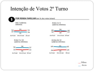 Intenção de Votos 2º Turno 
__ Dilma 
__ Aécio 
 