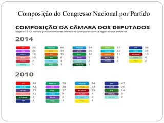 Composição do Congresso Nacional por Partido 
 