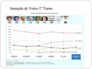 Intenção de Votos 1º Turno 
 
