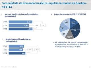 Sazonalidade da demanda brasileira impulsiona vendas da Braskem
 no 3T12

       Mercado Brasileiro de Resinas Termoplásticas                   Origem das Importações (PE+PP+PVC) 3T12
        (mil toneladas)

                                                                                          Outros
     3T11                                        1.336                                     14%     Argentina
                                                                                                     16%
     2T12                                    1.141         18%   1%
                                                                                 Europa
                                                                                  17%
     3T12                                        1.349                                             América do Norte
                                                                                                         27%

                                                                                    Ásia
                                                                                    11%
                                                                                             Colômbia
                                                                                               15%
         Vendas Braskem Mercado Interno
          (mil toneladas)
                                                                         As importações de resinas termoplásticas
                                                                          acompanharam o crescimento do mercado e
     3T11                              857                                mantiveram a participação de 23%.
     2T12                             798            19%   11%

     3T12                               951




Fontes: Alice / Estimativas Braskem                                                                                   4
 