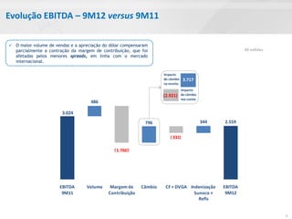 Evolução EBITDA – 9M12 versus 9M11

                                                                                               468
 O maior volume de vendas e a apreciação do dólar compensaram
  parcialmente a contração da margem de contribuição, que foi                                                 R$ milhões
  afetadas pelos menores spreads, em linha com o mercado
  internacional.

                                                                    Impacto
                                                                    do câmbio     3.717
                                                                    na receita
                                                                                 Impacto
                                                                    (2.921)      do câmbio
                                                                                 nos custos
                                    486

                       3.024

                                                            796                               344    2.559


                                                                        ( 331)

                                               ( 1.760 )




                      EBITDA      Volume     Margem de     Câmbio    CF + DVGA Indenização           EBITDA
                       9M11                 Contribuição                         Sunoco +             9M12
                                                                                   Refis


                                                                                                                           6
 