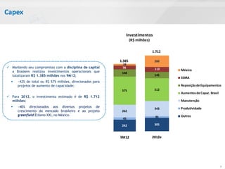 Capex

                                                              Investimentos
                                                                   (R$ milhões)

                                                                                  1.712
                                                            3T12
                                                           1.385                   260
                                                            34
 Mantendo seu compromisso com a disciplina de capital      78                     113
  a Braskem realizou investimentos operacionais que                                       México
                                                            148
  totalizaram R$ 1.385 milhões nos 9M12;                                           145
                                                                                          SSMA
     ~42% do total ou R$ 575 milhões, direcionados para
      projetos de aumento de capacidade;                                                  Reposição de Equipamentos
                                                            575                    512
                                                                                          Aumentos de Capac. Brasil
 Para 2012, o investimento estimado é de R$ 1.712
  milhões;                                                                                Manutenção
     ~40% direcionados aos diversos projetos de                                   343    Produtividade
      crescimento do mercado brasileiro e ao projeto        262
      greenfield Etileno XXI, no México.                                                  Outros
                                                            45                     35

                                                            242                    305


                                                           9M12                   2012e




                                                                                                                      8
 