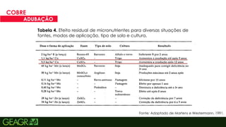 26
COBRE
ADUBAÇÃO
Fonte: Adaptado de Martens e Westermann, 1991.
Tabela 4. Efeito residual de micronutrientes para diversas situações de
fontes, modos de aplicação, tipo de solo e cultura.
 