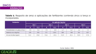 45
ZINCO
ADUBAÇÃO
Fonte: Slalton, 2005.
Tabela 6. Resposta de arroz a aplicações de fertilizantes contendo zinco a lanço e
incorporados.
 
