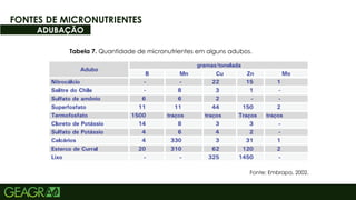 51
Tabela 7. Quantidade de micronutrientes em alguns adubos.
Fonte: Embrapa, 2002.
FONTES DE MICRONUTRIENTES
ADUBAÇÃO
 