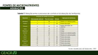 52
Tabela 7. Relação entre o processo de contato e localização do fertilizante.
Fonte: Modificado de Malavolta, 1997.
FONTES DE MICRONUTRIENTES
ADUBAÇÃO
 