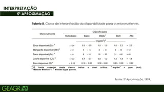 56
INTERPRETAÇÃO
5º APROXIMAÇÃO
Tabela 8. Classe de interpretação da disponibilidade para os micronutrientes.
Fonte: 5º Aproximação, 1999.
 