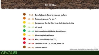 8
PH IDEAL
< 4,5 Condições desfavoráveis para cultura
4,5 – 5,0 Toxidade por Al+³ e Mn+²
5,1 – 5,5 Excesso de Co, Fe, Mn, Zn e deficiência de Mg
5,6 – 6,0 pH ideal
6,1 – 6,5 Máxima disponibilidade de nutrientes
6,6 – 7,3 Mínimos efeitos tóxicos
7,4 – 7,8 Alto conteúdo de CaCO3
7,9 – 8,4 Deficiência de Co, Cu, Fe, Mn e Zn
8,5 – 9,0 Clorose férrica
Adaptado de Nutrição de safras, 2024.
 