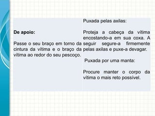 De apoio:
Passe o seu braço em torno da
cintura da vítima e o braço da
vítima ao redor do seu pescoço.
Puxada pelas axilas:
Proteja a cabeça da vítima
encostando-a em sua coxa. A
seguir segure-a firmemente
pelas axilas e puxe-a devagar.
Puxada por uma manta:
Procure manter o corpo da
vítima o mais reto possível.
 