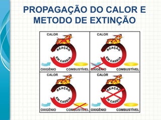PROPAGAÇÃO DO CALOR E
METODO DE EXTINÇÃO
 