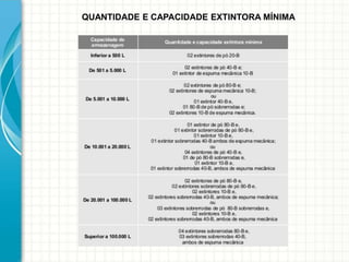 QUANTIDADE E CAPACIDADE EXTINTORA MÍNIMA
 