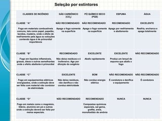 Seleção por extintores
CLASSES DE INCÊNDIO GÁS CARBÔNICO
(CO2)
PÓ QUÍMICO SECO
(PQS)
ESPUMA ÁGUA
CLASSE “A”
Fogo em materiais combustíveis
comuns, tais como papel, papelão,
tecidos, madeira, onde o efeito de
resfriamento pela água ou soluções
contendo água é de primordial
importância
NÃO RECOMENDADO
Apaga o fogo somente
na superfície
NÃO RECOMENDADO
Apaga o fogo somente
na superfície
RECOMENDADO
Apaga por resfriamento
e abafamento
EXCELENTE
Resfria, encharca e
apaga totalmente
CLASSE “B”
Fogo em líquidos inflamáveis,
graxas, óleos e outros semelhantes
onde o efeito abafante é primordial
RECOMENDADO
Não deixa resíduos e é
inofensivo. Age por
diluição do oxigênio
EXCELENTE
Abafa rapidamente
EXCELENTE
Produz um lençol de
espuma que abafa o
fogo
NÃO RECOMENDADO
CLASSE “C”
Fogo em equipamentos elétricos
energizados, onde a extinção deve
ser feita com material não condutor
de eletricidade
EXCELENTE
Não deixa resíduos,
não danifica e não
conduz eletricidade
BOM
Não conduz energia
elétrica
NÃO RECOMENDADO
É condutora e danifica
o equipamento
NÃO RECOMENDADO
É condutora
CLASSE “D”
Fogo em metais como o magnésio,
titânio, alumínio em pó e outros
onde a extinção deverá ser feita por
meios especiais.
NÃO RECOMENDADO RECOMENDADO
Compostos químicos
especiais, sal gema,
grafite, areia,
monofosfato de amônia
NUNCA NUNCA
 