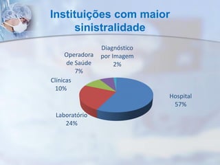 Instituições com maior
sinistralidade
Hospital
57%
Laboratório
24%
Clínicas
10%
Operadora
de Saúde
7%
Diagnóstico
por Imagem
2%
 