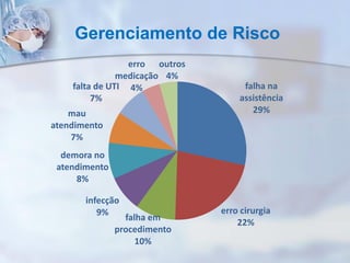Gerenciamento de Risco
falha na
assistência
29%
erro cirurgia
22%
falha em
procedimento
10%
infecção
9%
demora no
atendimento
8%
mau
atendimento
7%
falta de UTI
7%
erro
medicação
4%
outros
4%
 