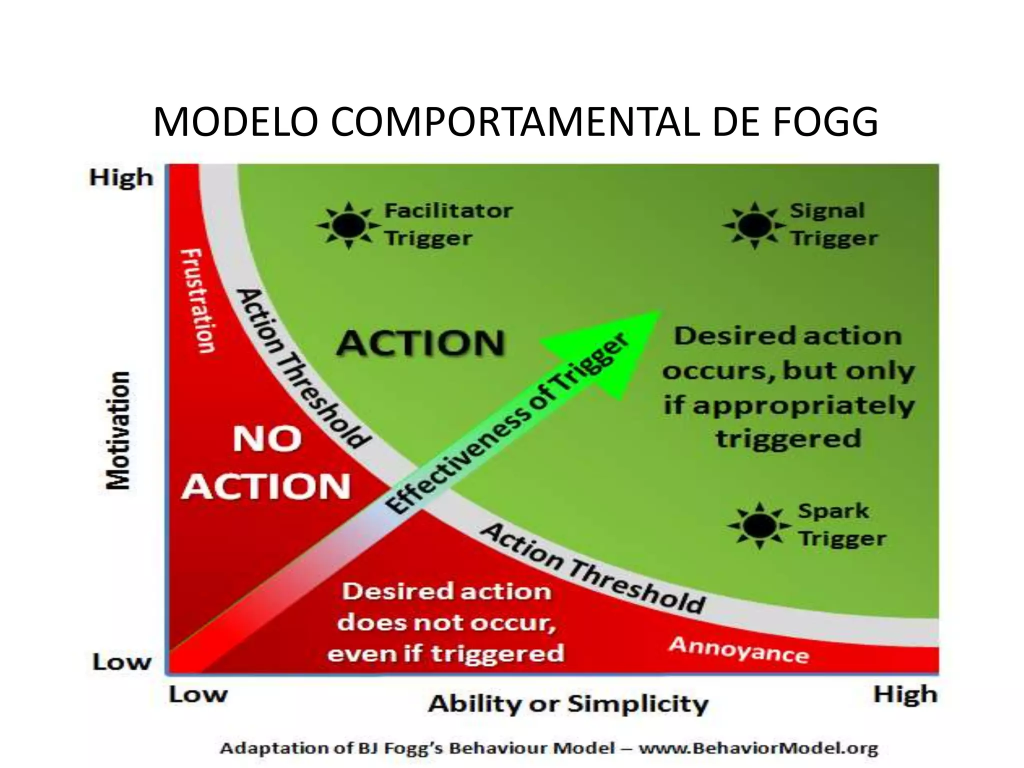 MODELO COMPORTAMENTAL DE FOGG
 