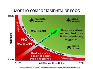 MODELO COMPORTAMENTAL DE FOGG
 