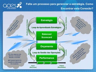 Formar a base de um processo de gestão estratégica eficaz e integrado.O BalancedScorecardEm 1992 Kaplan e Norton divulgam pela primeira vez o conceito na Harvard Business Review: “The Balanced Scorecard - Measures That Drive Performance”