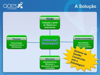 O Desafio é Traduzir a Estratégia em Ação“Estratégia nunca foi tão importante”Business WeekMenos de 10% das estratégias efetivamente formuladas são eficientemente executadasRevista Fortune“Na maioria das falhas - nósestimamos 70% - o problema real não é estratégia ruim....É execução ruim.”Revista Fortune