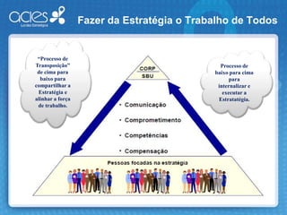 Os fatores não-financeiros influenciam as decisões de “valuation”Execução da estratégiaCredibilidade da GestãoQualidade da EstratégiaInovação (novos produtos)Atrair pessoas talentosas35% das decisões de valuation são baseadas em dados não-financeiros