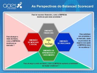 Falta um processo para gerenciar a estratégia. Como Encontrar esta Conexão?Estratégia85% dos Gerentes gastam menos de 1 hora por mês discutindo a Estratégia.60% das Empresas não alinham o Orçamentoà EstratégiaTeste das Hipóteses.Loop de Aprendizado EstratégicoAtualização da Estratégia.BalancedScorecardOrçamento92% das empresas não elaboram relatórios sobre os indicadores de orientação estratégica.78% das empresas não alteram o orçamento durante o exercício.____________________20% gastam mais de 16 semanas na elaboração do orçamento.RecursosLoop da Gestão das OperaçõesAvaliaçãoPerformanceOutput(Resultados)Input (Recursos)