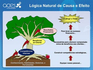 A Solução: Transformar a Estratégiaem Processo ContínuoEXPERIMENTAR, APRENDER E ADAPTARTestar Links