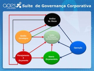 Suíte  de Governança CorporativaAnáliseDe  RiscosGestão EstratégicaAnáliseDe ProcessosAcompanhamentoOperaçãoPlanejamento EOrçamentoMatriz Orçamentária