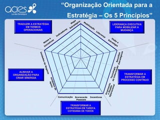 Estratégias EmergentesTeste das Hipóteses.EstratégiaAtualização da Estratégia.Loop de Aprendizado EstratégicoALINHAR ORÇAMENTO À ESTRATÉGIAMetas Distendidas