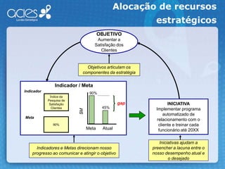 Lógica Natural de Causa e EfeitoE atingir a VisãoResultadosFinanceirosPara levar ao sucessofinanceiro...Benefícios ao ClienteNecessárias para oferecer composição única de benefícios aos clientes...CompetênciasInternasConstruir competências estratégicas..Conhecimento, Habilidades, Sistemas, e FerramentasEquipar nosso pessoal...