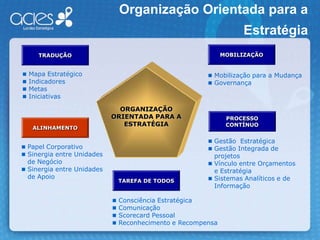 “Organização Orientada para a Estratégia – Os 5 Princípios” Traduzir a estratégia em termos operacionaisAlinhar a organização à estratégiaTransformar a estratégia em tarefa de todosConverter a estratégia em processo ContínuoMobilizar a mudança por meio da liderança executiva… de modo que todos possam entender… a partir do envolvimento e comprometimento de todos… através da contribuição pessoal para a implementação da estratégia… através do aprendizado e de revisões contínuas da estratégia… para promover a transformação