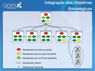 Os BenefíciosComunicar a estratégia na organizaçãoPromover o comprometimento e o consenso dos executivos com as metasIntegrar o processo de gerenciamento estratégico Foco nas questões críticas Reuniões estratégicasIMPLEMENTAÇÃO DA ESTRATÉGIA