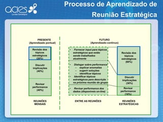  GovernançaORGANIZAÇÃO ORIENTADA PARA A ESTRATÉGIAPROCESSO CONTÍNUOALINHAMENTOGestão  Estratégica