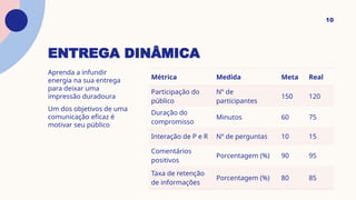 ENTREGA DINÂMICA
Aprenda a infundir
energia na sua entrega
para deixar uma
impressão duradoura
Um dos objetivos de uma
comunicação eficaz é
motivar seu público
Métrica Medida Meta Real
Participação do
público
Nº de
participantes
150 120
Duração do
compromisso
Minutos 60 75
Interação de P e R Nº de perguntas 10 15
Comentários
positivos
Porcentagem (%) 90 95
Taxa de retenção
de informações
Porcentagem (%) 80 85
10
 