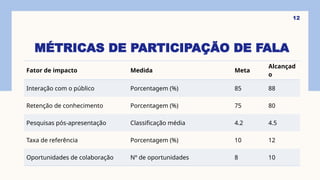 MÉTRICAS DE PARTICIPAÇÃO DE FALA
Fator de impacto Medida Meta
Alcançad
o
Interação com o público Porcentagem (%) 85 88
Retenção de conhecimento Porcentagem (%) 75 80
Pesquisas pós-apresentação Classificação média 4.2 4.5
Taxa de referência Porcentagem (%) 10 12
Oportunidades de colaboração Nº de oportunidades 8 10
12
 