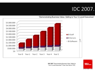 IDC 2007.
“Demonstrating Business Value: Selling to Your C-Level Executives”




          (IDC 2007 “Demonstrating Business Value: Selling to
            Your C-Level Executives” Three Year Server TCO)
 