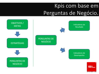 Kpis com base em
                  Perguntas de Negócio.
 OBJETIVOS /
                              Indicadores de
   METAS                        Resultado




               PERGUNTAS DE
                 NEGÓCIO
ESTRATÉGIAS


                              Indicadores de
                               Desempenho


PERGUNTAS DE
  NEGÓCIO
 