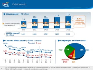 Endividamento



         Alavancagem1 | R$ bilhões                                                                               12,7
                                                                                                  11,8
                                                          10,0                    10,1
                                     7,6                                                                                       3,45x:
                                                                                                                           Considerando
                                                                                                                           contabilização
     Dívida Líquida ajustada1/                                                                                            pelo critério IFRS
     EBITDA ajustado2                                     2,73                    2,67            2,76           2,94
                                     2,42

                                     2010                  2011                   1T12            2T12           3T12

         EBITDA ajustado2
                          3.151                          3.665                    3.782           4.264          4.315
         R$ milhões


       Custo da dívida bruta3 | últimos 12 meses                                                          Composição da dívida bruta3
     17,7%                                           Nominal        Real
             13,9%
                  13,4%           13,4%
                             12,1%
                                                 10,5%11,1% 10,7% 10,4% 9,8%                             TJLP                                  CDI
     9,4%                                    9,4%
             7,9%            7,3% 7,1%
                     9,9%                    4,9% 4,4% 4,3% 5,2% 5,2% 4,5%


                                                                                                            Prefixado
      2004

              2005

                      2006

                              2007

                                      2008

                                              2009

                                                        2010

                                                                 2011

                                                                           1T12

                                                                                    2T12

                                                                                           3T12




                                                                                                              (PSI)      IGP

         1) Em consonância com metodologia de cálculo dos covenants financeiros; 2) EBITDA ajustado recorrente últimos 12 meses (cons. proporcional +
10
         CVA); 3) Dívida financeira (+) entidade de previdência privada (-) hedge
 