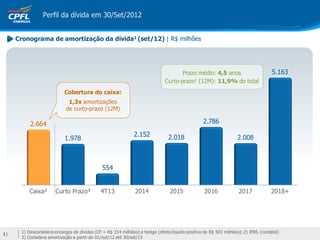 Perfil da dívida em 30/Set/2012


     Cronograma de amortização da dívida1 (set/12) | R$ milhões




                                                                                    Prazo médio: 4,5 anos                          5.163
                                                                             Curto-prazo1 (12M): 11,9% do total
                           Cobertura do caixa:
                             1,3x amortizações
                            de curto-prazo (12M)

          2.664                                                                                  2.786
                                                              2.152            2.018                              2.008
                           1.978



                                              554


          Caixa²       Curto Prazo³          4T13             2014              2015             2016             2017             2018+




      1) Desconsidera encargos de dívidas (CP = R$ 314 milhões) e hedge (efeito líquido positivo de R$ 503 milhões); 2) IFRS (contábil)
11
      3) Considera amortização a partir de 01/out/12 até 30/set/13
 