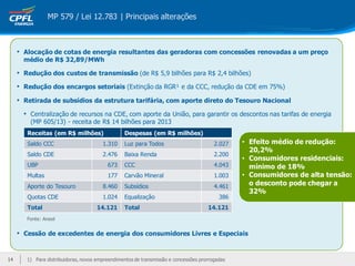 MP 579 / Lei 12.783 | Principais alterações



     • Alocação de cotas de energia resultantes das geradoras com concessões renovadas a um preço
       médio de R$ 32,89/MWh

     • Redução dos custos de transmissão (de R$ 5,9 bilhões para R$ 2,4 bilhões)
     • Redução dos encargos setoriais (Extinção da RGR¹ e da CCC, redução da CDE em 75%)
     • Retirada de subsídios da estrutura tarifária, com aporte direto do Tesouro Nacional
       • Centralização de recursos na CDE, com aporte da União, para garantir os descontos nas tarifas de energia
         (MP 605/13) - receita de R$ 14 bilhões para 2013
        Receitas (em R$ milhões)                 Despesas (em R$ milhões)
        Saldo CCC                       1.310    Luz para Todos                         2.027   • Efeito médio de redução:
                                                                                                  20,2%
        Saldo CDE       Saldo CDE = R$ 2,5 bi
                                2.476 Baixa Renda                                       2.200
                                                                                                • Consumidores residenciais:
        UBP             UBP       673 CCC                                               4.043     mínimo de 18%
        Multas                            177    Carvão Mineral                         1.003   • Consumidores de alta tensão:
        Aporte do Tesouro               8.460    Subsídios                              4.461     o desconto pode chegar a
                                                                                                  32%
        Quotas CDE                      1.024    Equalização                              386
        Total                        14.121      Total                               14.121
        Fonte: Aneel


     • Cessão de excedentes de energia dos consumidores Livres e Especiais


14      1) Para distribuidoras, novos empreendimentos de transmissão e concessões prorrogadas
 