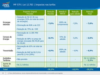MP 579 | Lei 12.783 | Impactos nas tarifas


                                Proposta Original                     Redução           Adesão à     Redução       Redução
                                    Previsão                          Prevista           MP579     após adesão      Final
                      • Redução de R$ 9,5 Bi nos
                        encargos (55% do total da conta
                        de encargos)                                                   100% de
                                                                       -7,0%                         -7,0%          - 7,0%
                      • Eliminação da RGR e da CCC                                   cumprimento

                      • Redução de 75% da CDE

                      • Renovação de 11.005 MW
                        médios
                                                                                         72% de
                      • Redução de 68% no preço de                     -8,3%                         -5,0%          - 5,0%
                                                                                         adesão
                        energia renovada (R$ 95,00 para
                        R$ 30,00)
                      • Renovação de 62% do total de
                        RAP
                                                                                        100% de
                                                                       -4,9%                         - 4,9%         - 4,9%
                      • Redução da RAP de R$ 5,9 bi                                      adesão
                        para R$ 2,4 bi (59%)

                                                                                                                 R$ 5,2 bilhões
                      • Não previsto                                       -                            -
                                                                                                                    - 3,3%

                      • R$ 3,3 bilhões                                     -                                     R$ 3,3 bilhões

 Total                                                                -20,2%                        -16,9%         -20,2%

15       1) Para distribuidoras, novos empreendimentos de transmissão e concessões prorrogadas
 