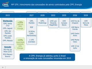 MP 579 | Vencimento das concessões de ativos controlados pela CPFL Energia




       2015              …            2027          2028         2032       2035       2036        2039

 Disribuição                           CPFL          CPFL       UHE Luis      UHE    UHE Foz do     UHE
                       ~3%            Paulista    Piratininga    Eduardo    Campos    Chapecó     Serra da
     CPFL Santa
                       EBITDA                                   Magalhães    Novos                 Mesa
        Cruz
                        CPFL           RGE                                           UHE Barra
 CPFL Jaguari          Energia                                                        Grande
      CPFL Sul                       19 PCHs
      Paulista                        (CPFL                                          UHE Castro
     CPFL Leste                     Renováveis)                                        Alves
      Paulista
 CPFL Mococa           <1%            1 UTE                                          UHE Monte
                      capacidade     (Carioba)                                         Claro
                       instalada
                         CPFL                                                        UHE 14 de
      Geração
                        Energia                                                        Julho
     PCH Rio do
     Peixe (I/II)
 PCH Macaco
   Branco                              A CPFL Energia já solicitou junto à Aneel
                                 a renovação de suas concessões vincendas em 2015



16
 