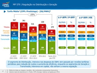 MP 579 | Regulação na Distribuição x Geração


          Tarifa Média1 (CPFL Piratininga) - [R$/MWh]2
                                             -24%



                                                                                           R$/MWh        %     R$/MWh    %
                     82
                                                                                                -13,3   -16%    -22,1   -27%
      Tributos     (22%)         (26%)
                                                              (22%)
  Encargos           (6%)
                                    (7%)        (22%)
   setoriais                                                    (11%)                           20,0    88%     -4,2    -18%
                                                                            (22%)
                                                 (14%)
Distribuição       (18%)                                                      (7%)              -25,6   -38%    -26,0   -39%
                                 (18%)                        (13%)
Transmissão          (9%)                      (13%)            (7%)        (15%)               -7,4    -24%    -21,6   -69%
                                    (7%)
                                                 (8%)                          (4%)



      Geração                                                                                   -25,8   -16%    -18,5   -11%
                   (45%)         (41%)                        (47%)          (53%)
                                               (44%)


                  1º CRTP      2º CRTP        3º CRTP       RTA 2012      Tarifa 2012
                 2003-2006    2007-2010      2011-2014                     pós RTE

           O segmento de Distribuição, intensivo nas despesas de O&M, tem passado por revisões tarifárias
           periódicas para redução de custos e aumento da eficiência, enquanto os segmentos de Geração e
                          Transmissão, intensivos em capital, não sofriam a mesma regulação
          1) Média de todas as classes e tensões; não contempla componentes financeiros.
 17
          2) Valores reais de dezembro/12 | Fonte: CPFL Energia. Valores corrigidos por IPCA.
 