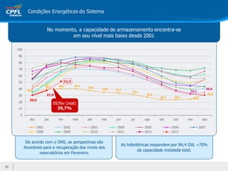 Condições Energéticas do Sistema


                            No momento, a capacidade de armazenamento encontra-se
                                     em seu nível mais baixo desde 2001

     100

      90

      80

      70

      60

      50                                   51,5
                           39,7      40,5         40,7
                                                         37,8
      40    35,6
                                                                 34,9   34,1                                                      30,6
                                                                                    32,1                           33,1
                            37,8                                                            27,6                                     32,5
      30
                                                                                                   23,7    24,1         24,2
              30,6
      20                          05/fev (real)
      10                            39,7%
       0
              dez          jan       fev          mar    abr     mai    jun        jul     ago     set     out    nov          dez

                    2001                   2002           2003           2004              2005           2006             2007
                    2008                   2009           2010           2011              2012           2013


            De acordo com o ONS, as perspectivas são
                                                                              As hidrelétricas respondem por 84,4 GW, ~70%
           favoráveis para a recuperação dos níveis dos
                                                                                       da capacidade instalada total.
                   reservatórios em Fevereiro.


20
 