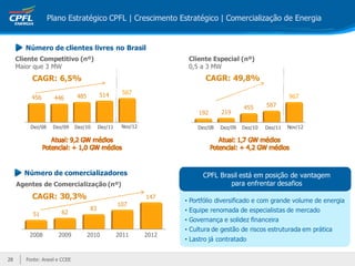 Plano Estratégico CPFL | Crescimento Estratégico | Comercialização de Energia


        Número de clientes livres no Brasil
     Cliente Competitivo (nº)                                          Cliente Especial (nº)
     Maior que 3 MW                                                    0,5 a 3 MW
          CAGR: 6,5%                                                        CAGR: 49,8%

                                         514       587
          456       446       485                                                                             967
                                                                                            455      587
                                                                          192      219

         Dez/08    Dez/09     Dez/10     Dez/11    Nov/12                 Dez/08   Dez/09   Dez/10   Dez/11   Nov/12




       Número de comercializadores                                         CPFL Brasil está em posição de vantagem
     Agentes de Comercialização (nº)                                               para enfrentar desafios
          CAGR: 30,3%                                       147
                                                                   •   Portfólio diversificado e com grande volume de energia
                                                  107
                                    83                             •   Equipe renomada de especialistas de mercado
          51           62
                                                                   •   Governança e solidez financeira
                                                                   •   Cultura de gestão de riscos estruturada em prática
         2008        2009           2010          2011      2012
                                                                   • Lastro já contratado


28      Fonte: Aneel e CCEE
 